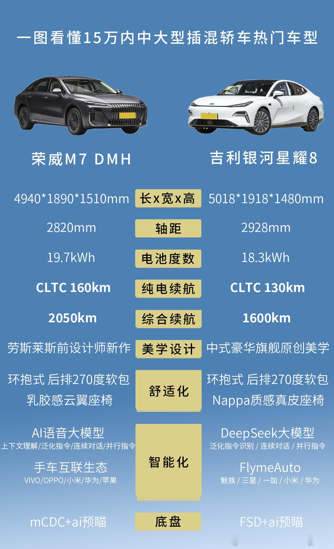 现在国产车是真厉害啊…动不动跑2千公里，真的是狠荣威M7 DMH吉利银河星耀8 