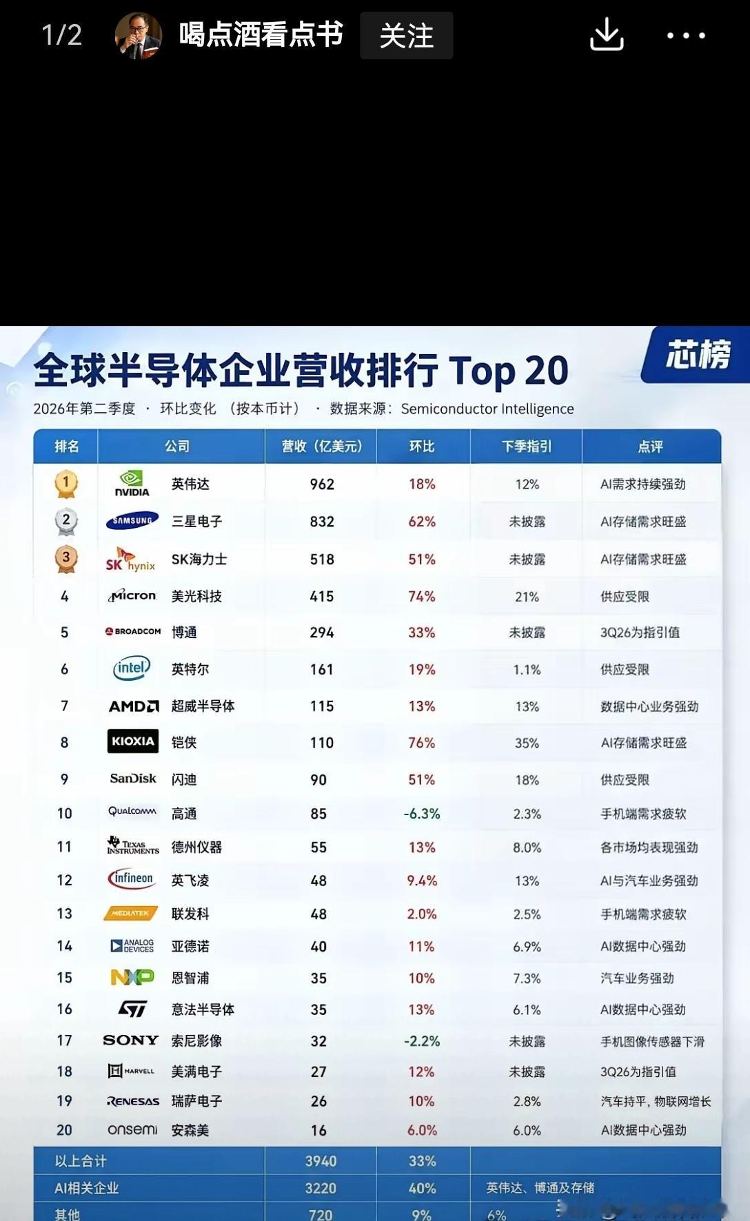【5年后再见分晓：世界前20的半导体企业都还不错，只是没有将我国的中芯、长江、长