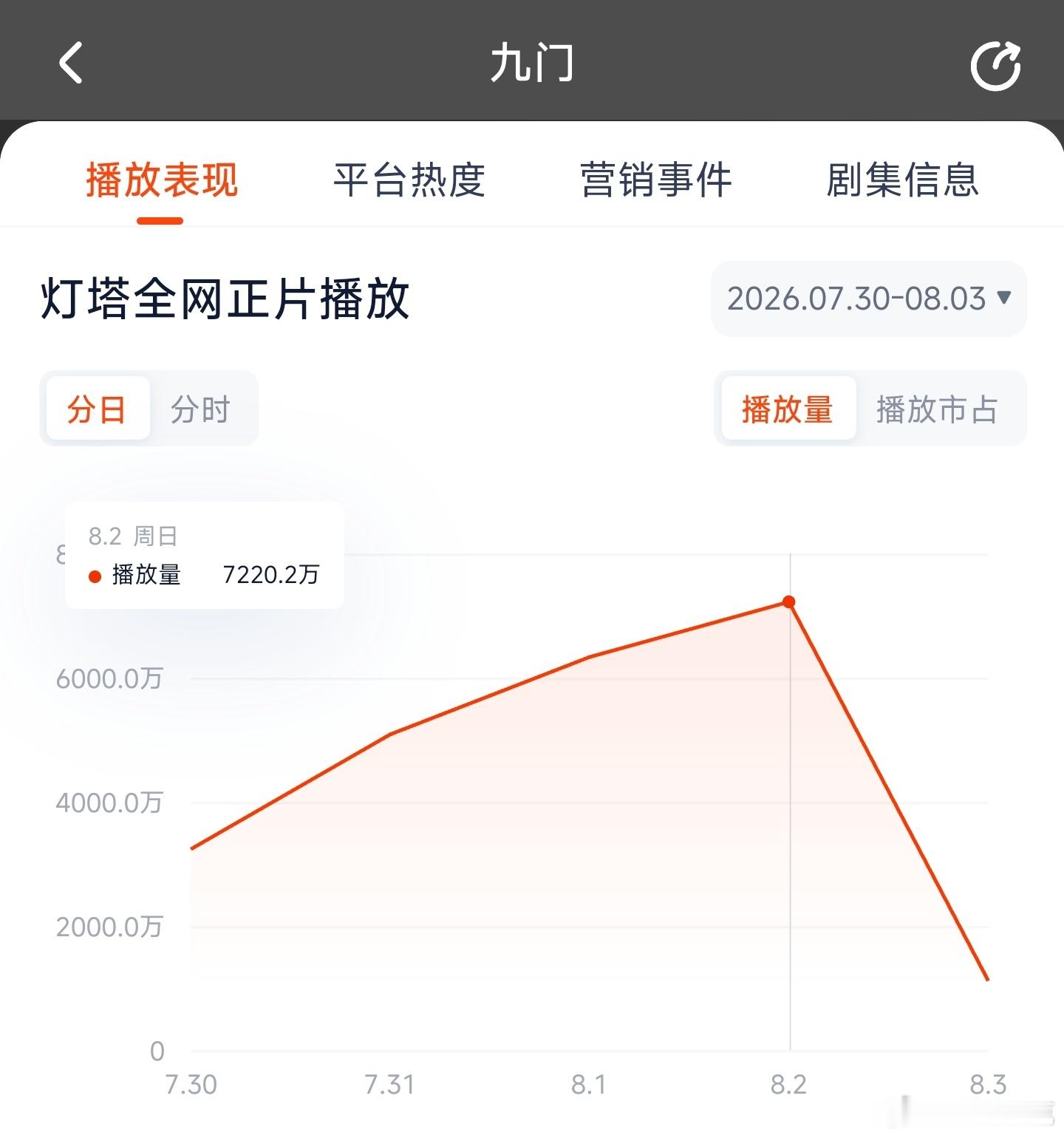 九门昨日云合推测4900万上下。 