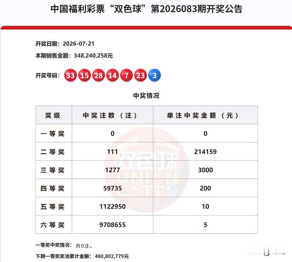 谁能想到，3.48亿销量，竟然开出了0注一等奖，这是昨天双色球的开奖结果，实在太