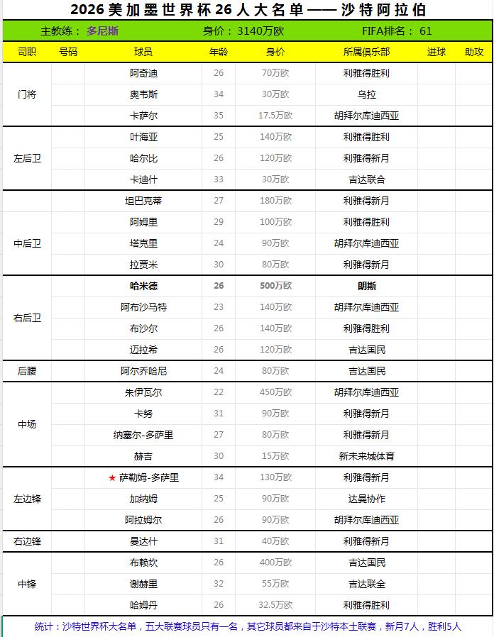 2026世界杯终选名单——沙特阿拉伯。