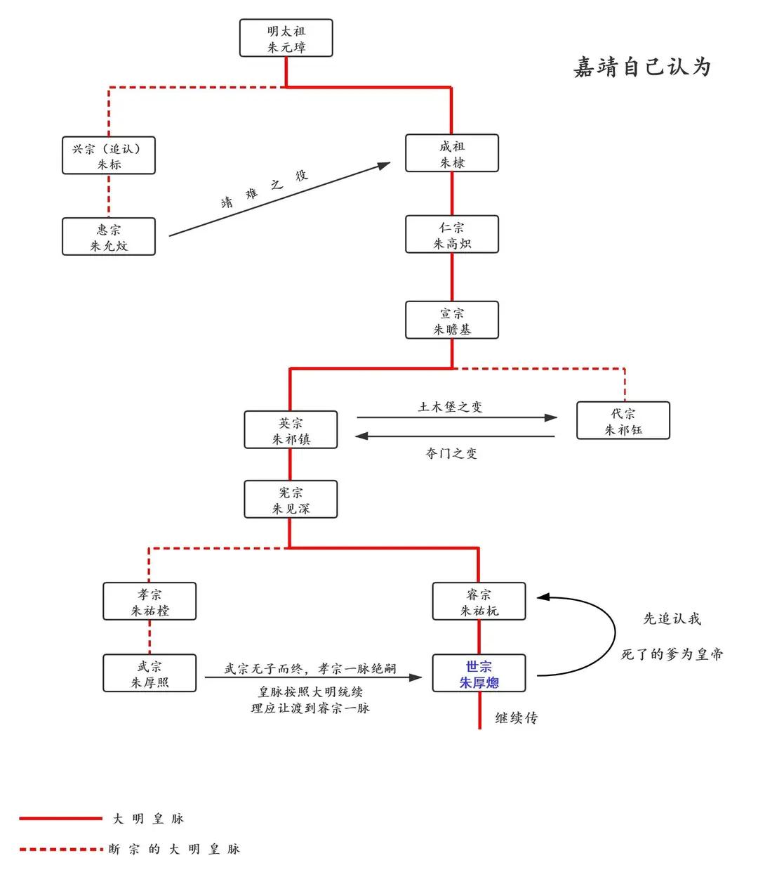 嘉靖为何能以藩王身份当皇帝？明朝内阁：不给朱厚照立嗣就行！
正德十六年三月

朱