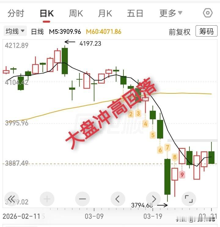 3.31收评，大盘冲高回落下探，明天怎么走？

今天大盘平开，小幅冲高，向上回补