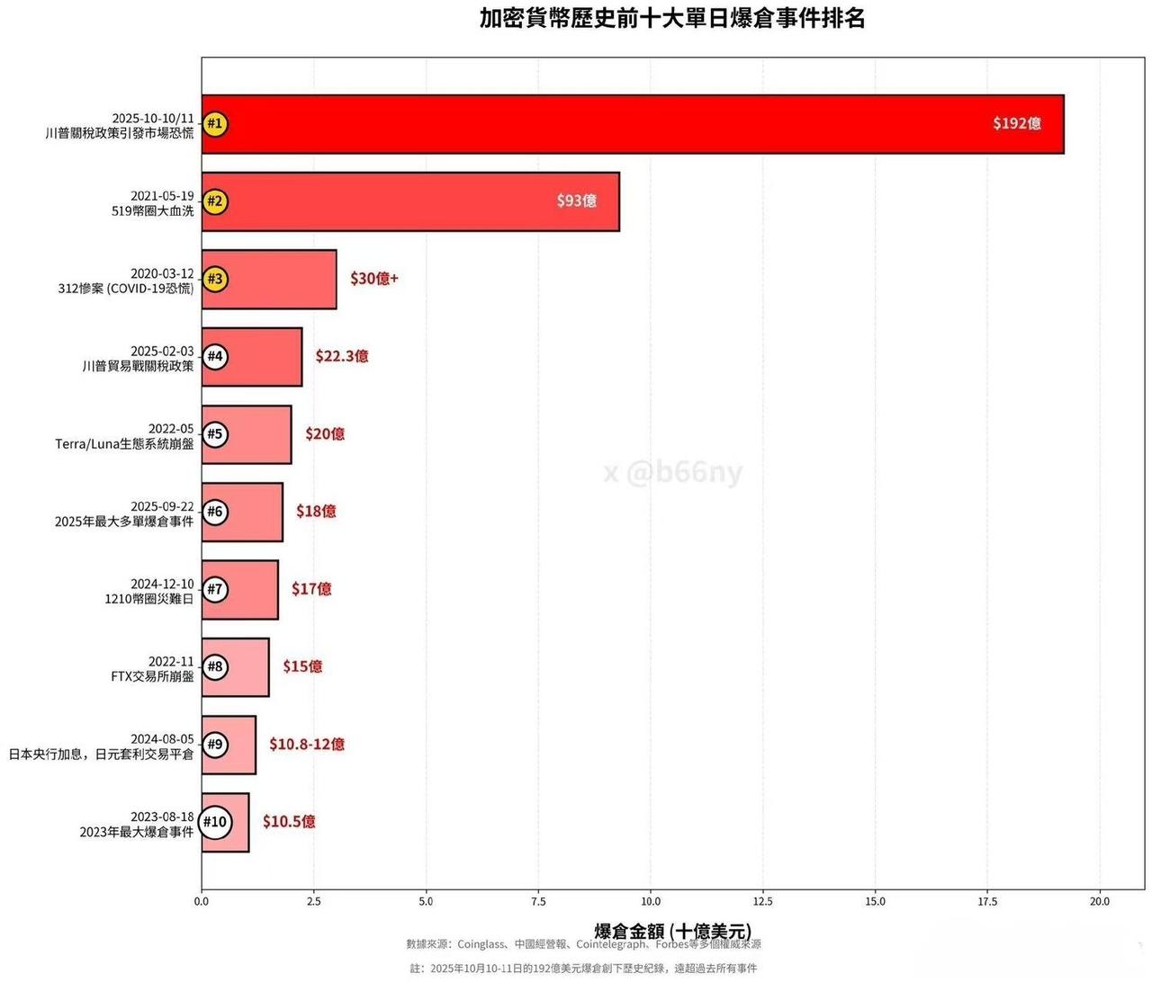 新冠疫情冲击：12亿美元清算

FTX 崩盘：16 亿美元清算

今天：清算金额