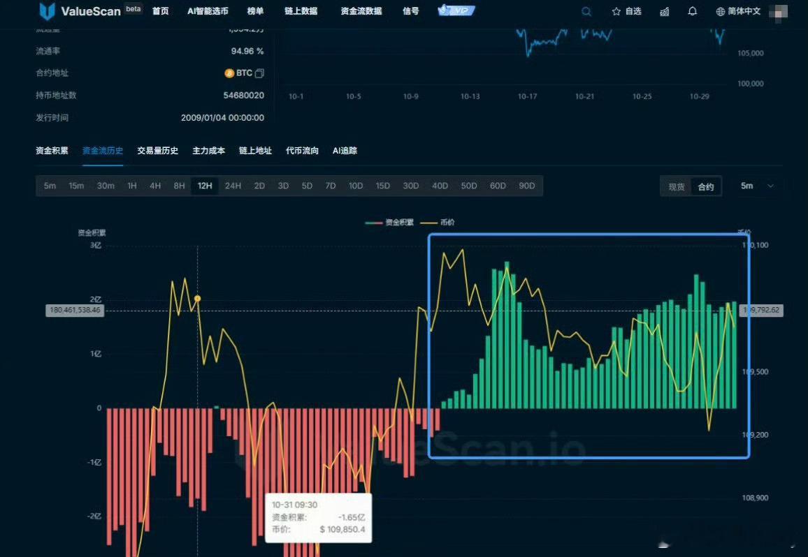 今日BTC航情，特别像是主力针对性的去清算上方那些箜丹，月姐认为后续延续📈的概