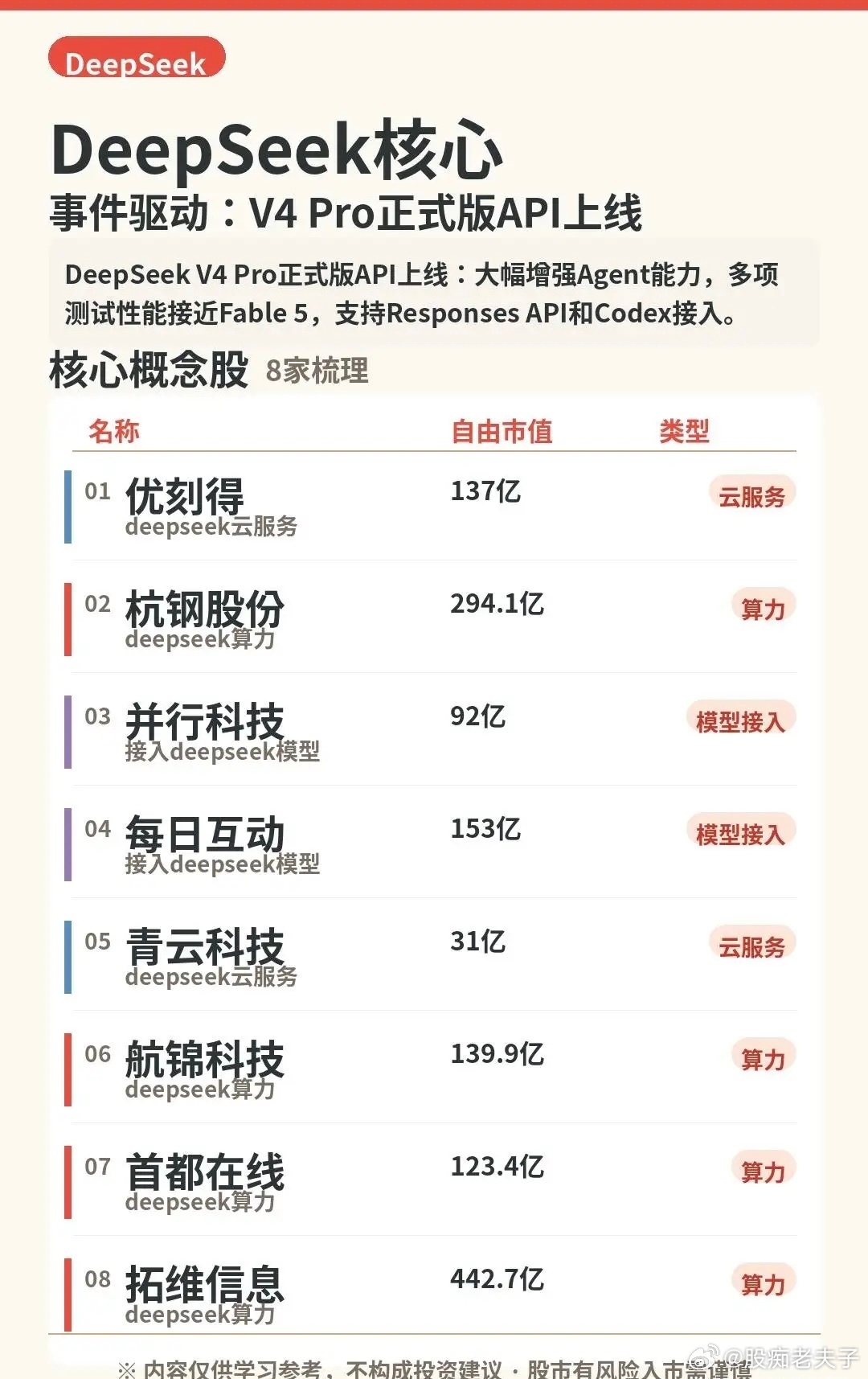 DeepSeek V4 Pro API正式上线，8家相关产业链标的梳理近期Dee