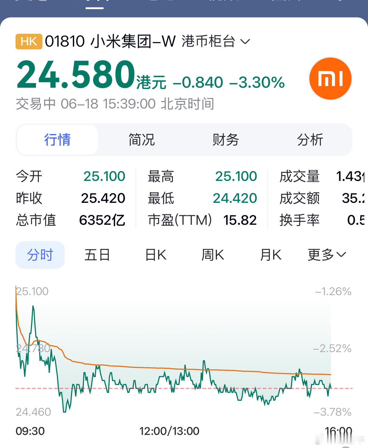 小米股价各方网友已经说过很多次了，今天到25以下·月底前到23以下·下个月底前到