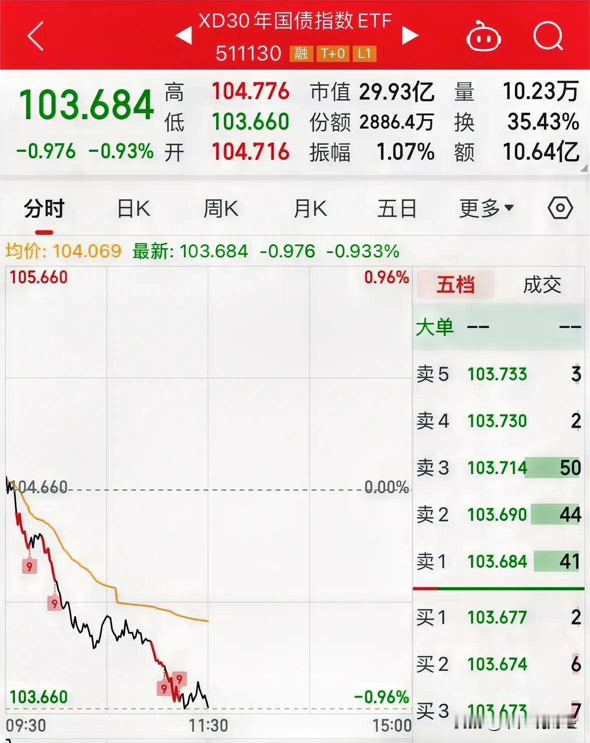重大利好消息债基今天暴跌0.93%，外资转向A股牛市来了下午继续震荡上涨：10月