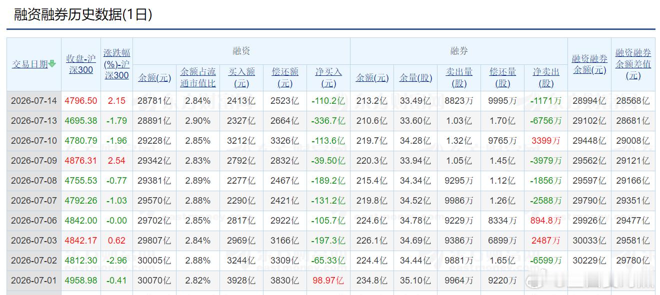 进入七月份以来，融资余额出现九连降，最新28781亿，依然是历史最高水平范围。有