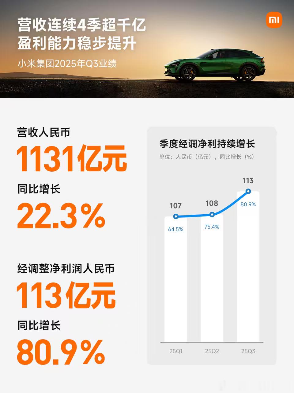 小米集团2025第三季度财报来了智能电动汽车当季新车交付108796台，小米YU