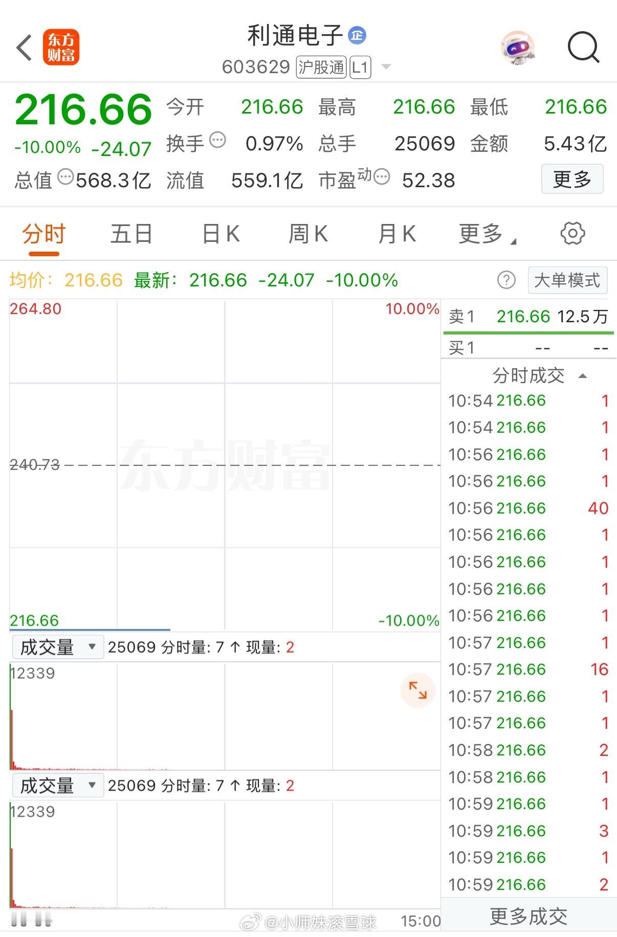 8倍大牛股，“一”字跌停6月1日，利用电子开盘一字跌停，截至11时发稿，封单金额