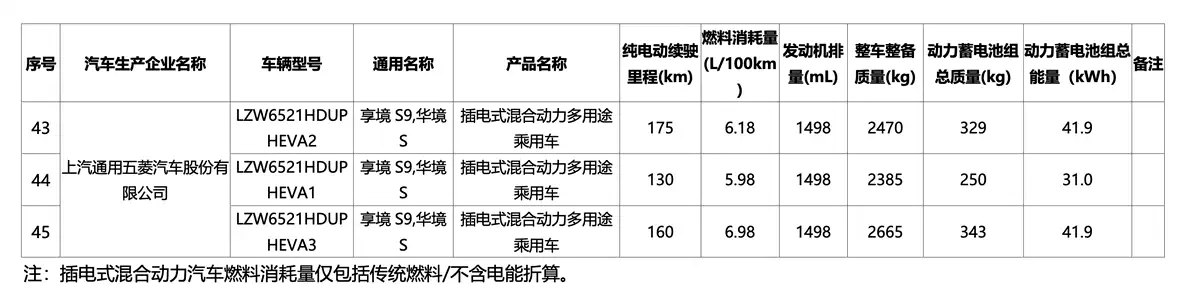 宝骏华境S续航信息曝光 稍早前，工信部最新发布的《第二十二批减免车辆购置税的新能