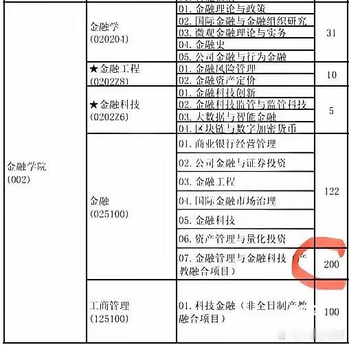 中央财经大学金融学研究生今年招这么多人，想不到啊。报考的有福了。 