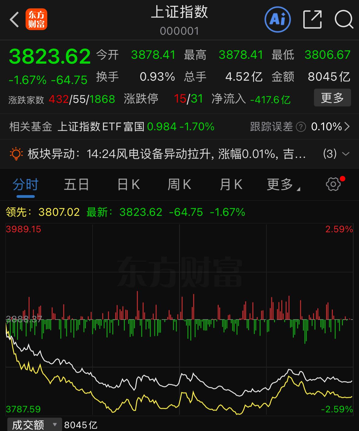 中秋过后的第一个交易日，盘面依旧不尽如人意。节前就已经经历一波调整，没想到节后这