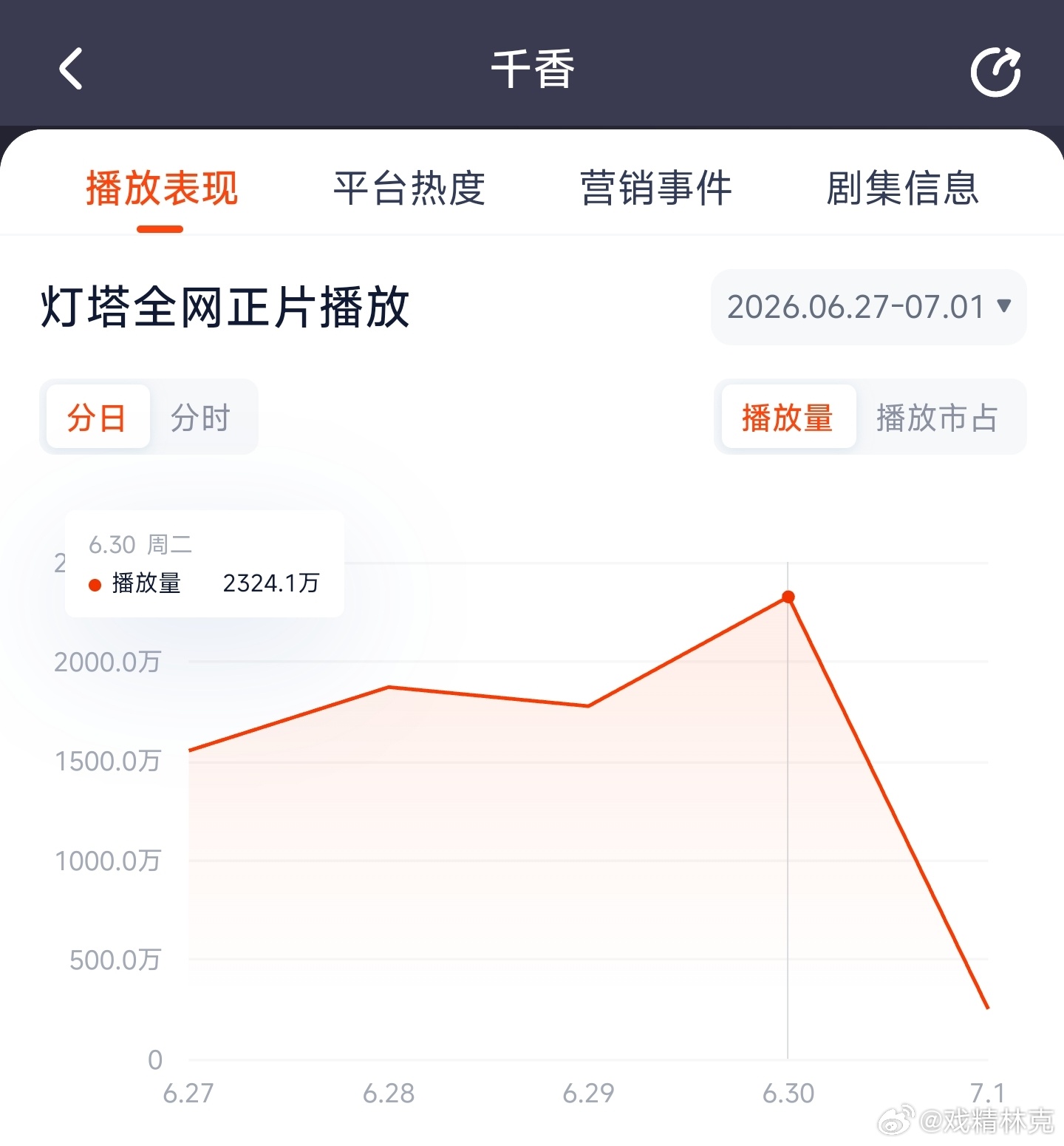 鞠婧祎、宋威龙千香昨日云合推测1200万上下，再涨涨应该就能打赢集均1000万保