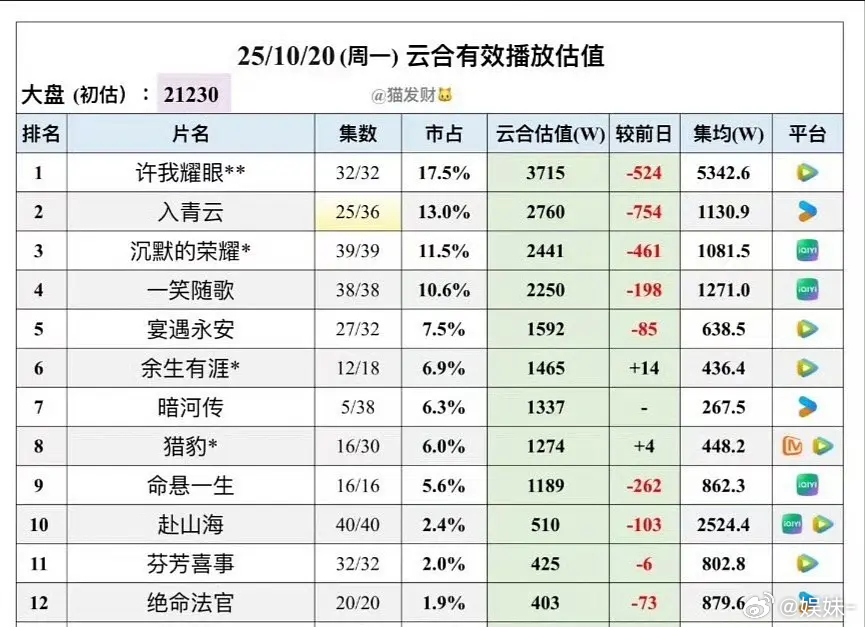宴遇永安的集均才600，拉低鹅的古偶底线了，扑的太厉害了，还是继续跟孟姐炒CP吧