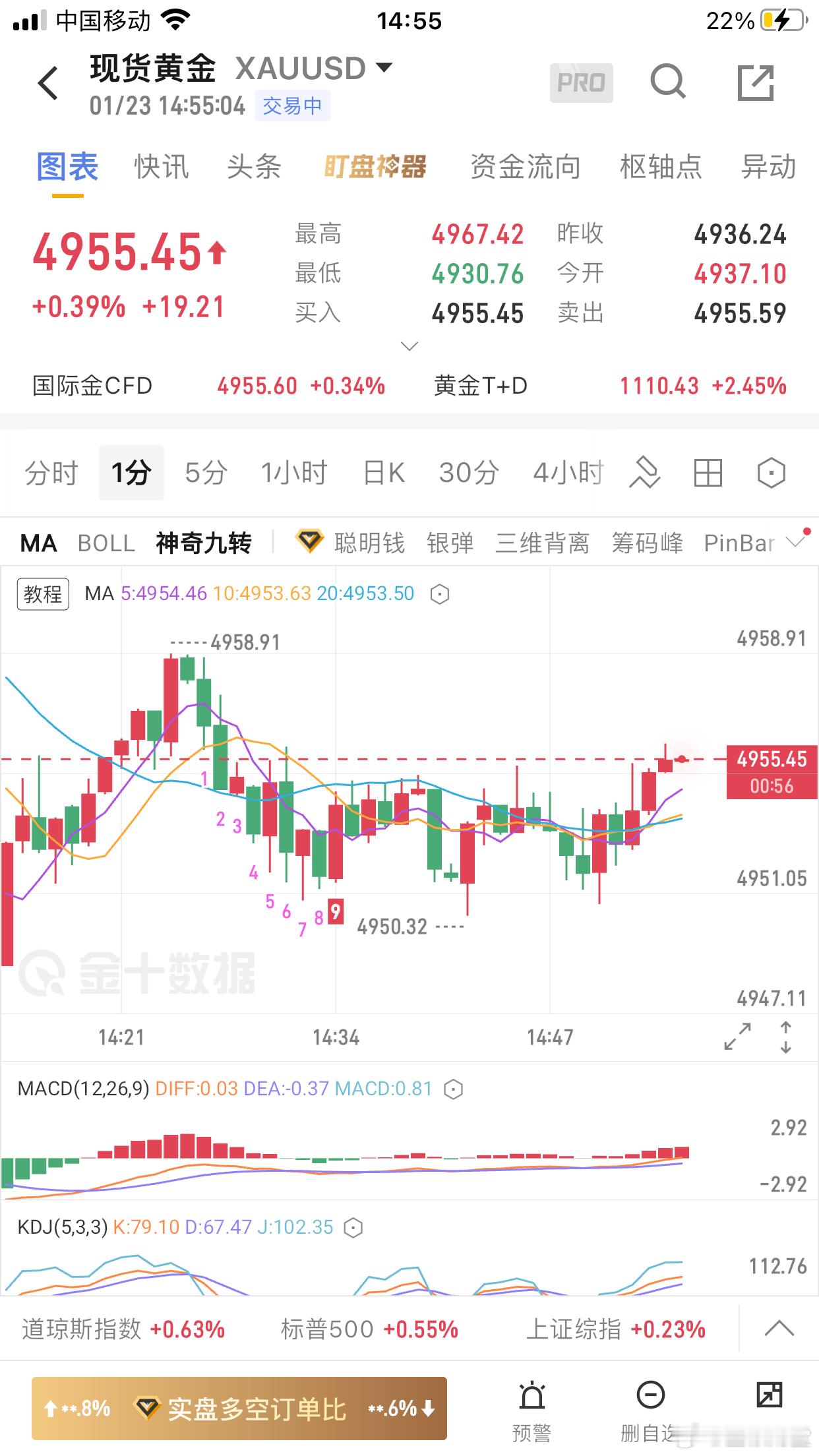 黄金昨天黄金在4724美元一线布局多单，多头强势没有给回踩做多进场机会，美盘前反