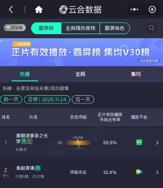 枭起青壤12.4%云合第二,枭起青壤云合增长0.5%，就这样一步一步稳稳上升中，