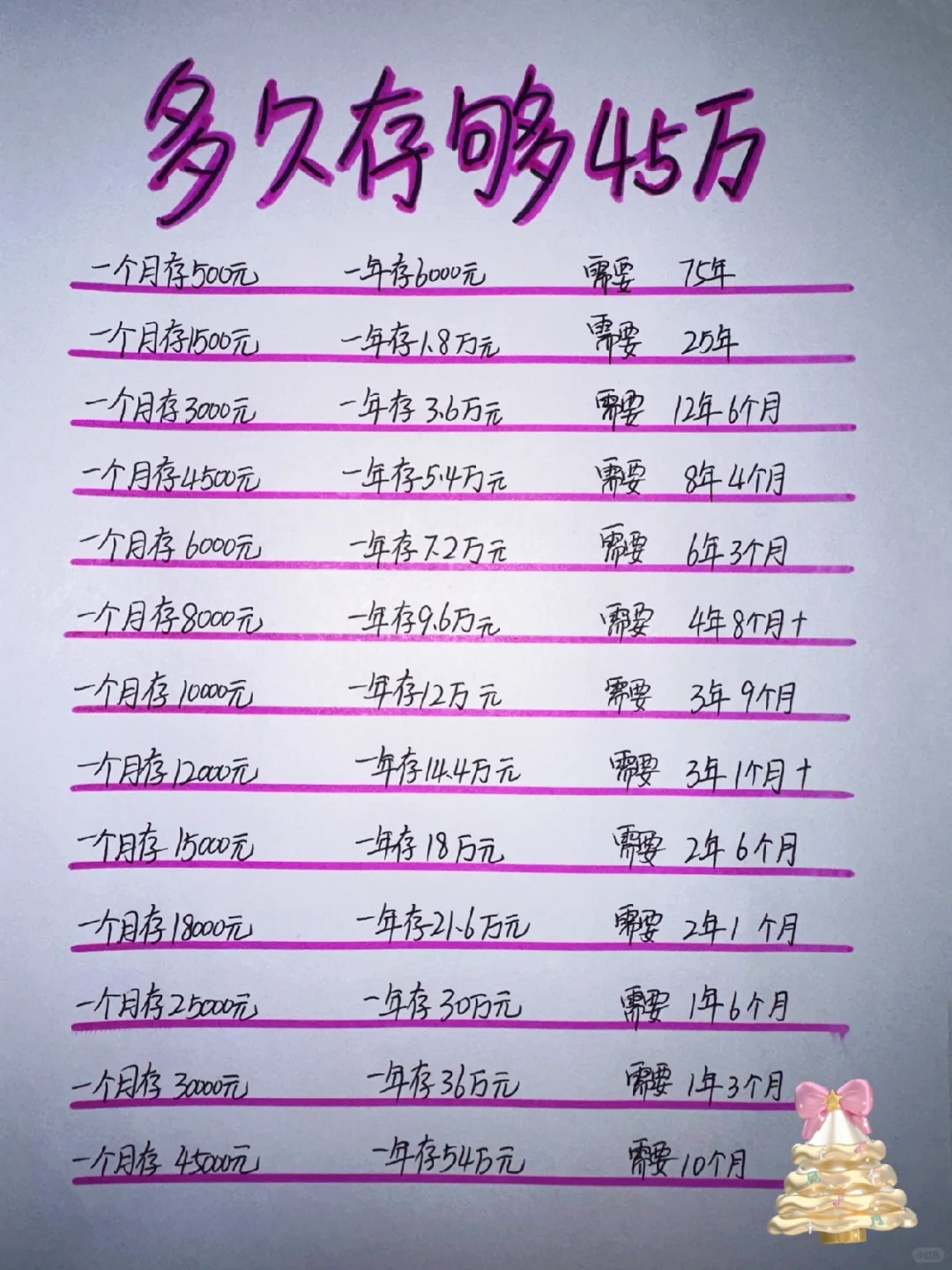 姐姐喊你来存钱，存够45万只需要2年💪