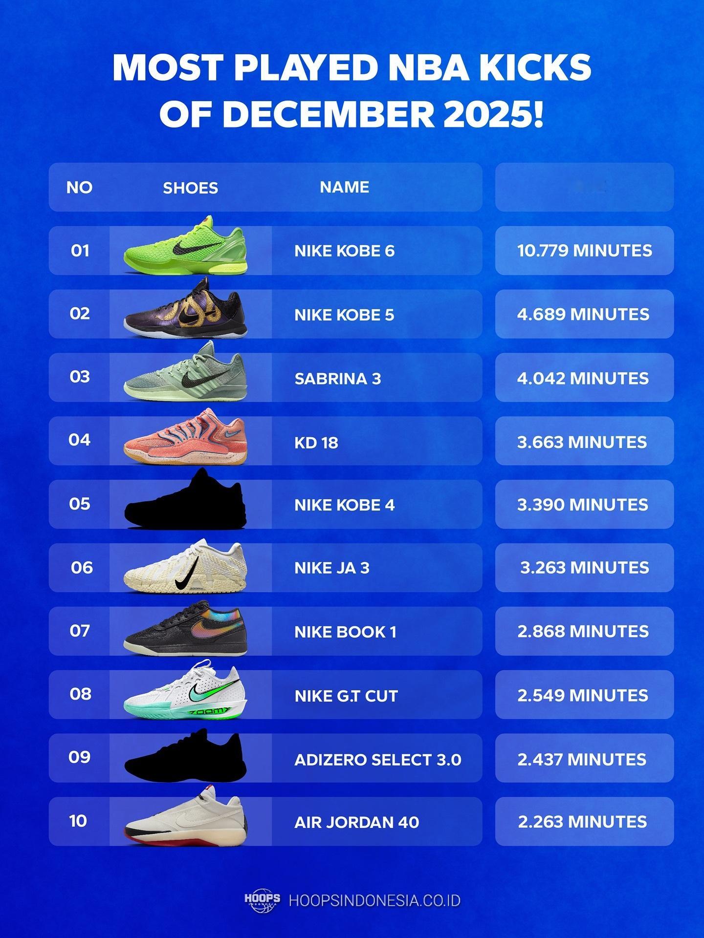 12月份最受NBA球员最常穿的10双鞋。 