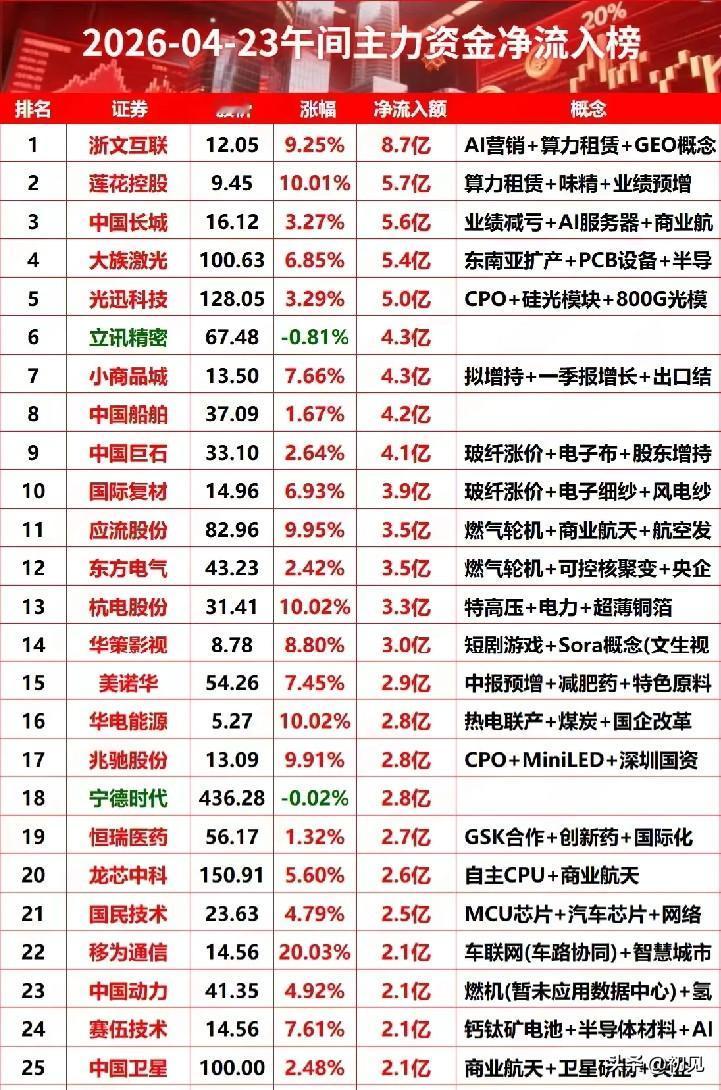 4月23日午间资金抢筹TOP25深度解析：AI算力+高端制造双线领涨
 
今日午