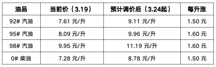 油价赶快去加油吧，油价一下子又破九 