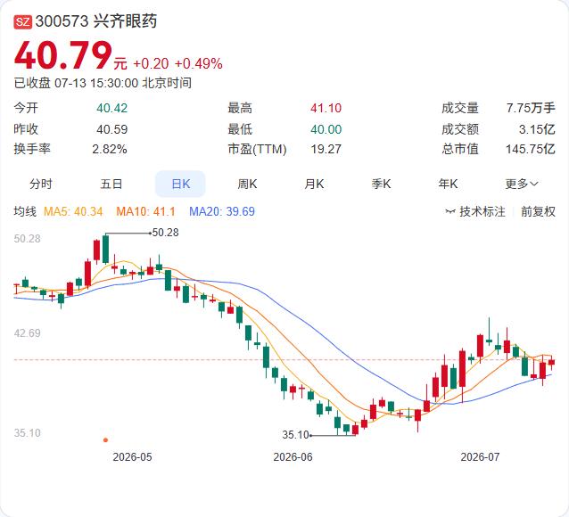 兴齐眼药在创新药布局上再下一城。公司7月10日公告，其自主研发的SQ-23101