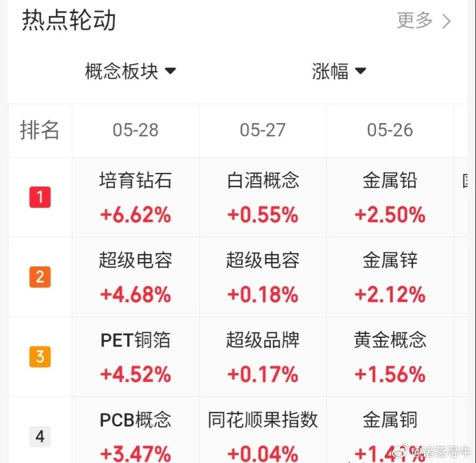 5月28日趋势上涨人气股票点评（原创）1. 工业富联：趋势上涨，拉高可逐步止盈。