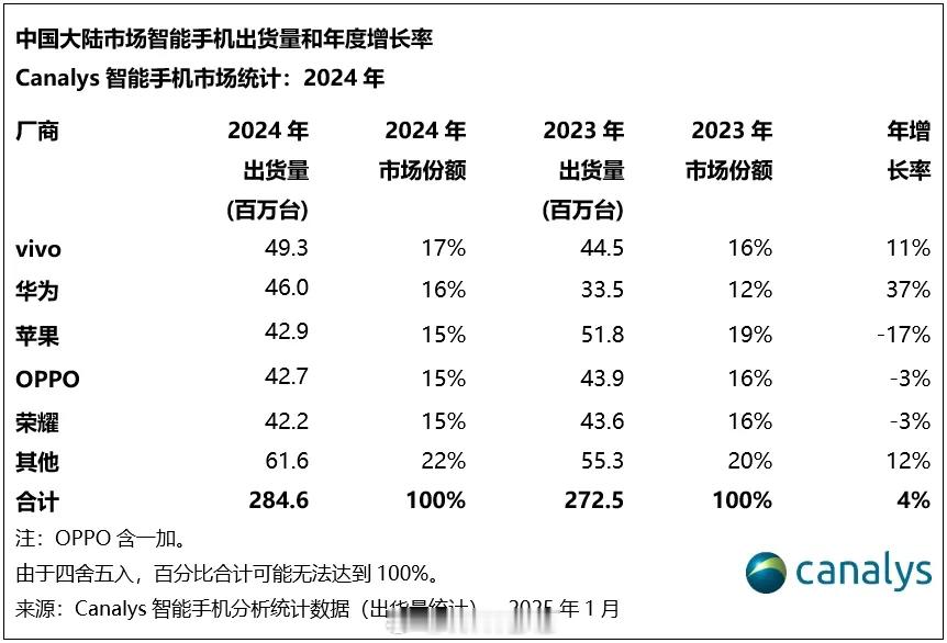 Canalys 2024 全年的智能手机出货量数据也统计出来了，大陆市场出货量达