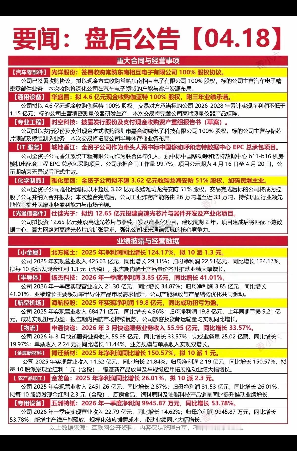 4.19周日  最新：上市公司公告精选汇总1.重大合同2.经营事项3.业绩披露4