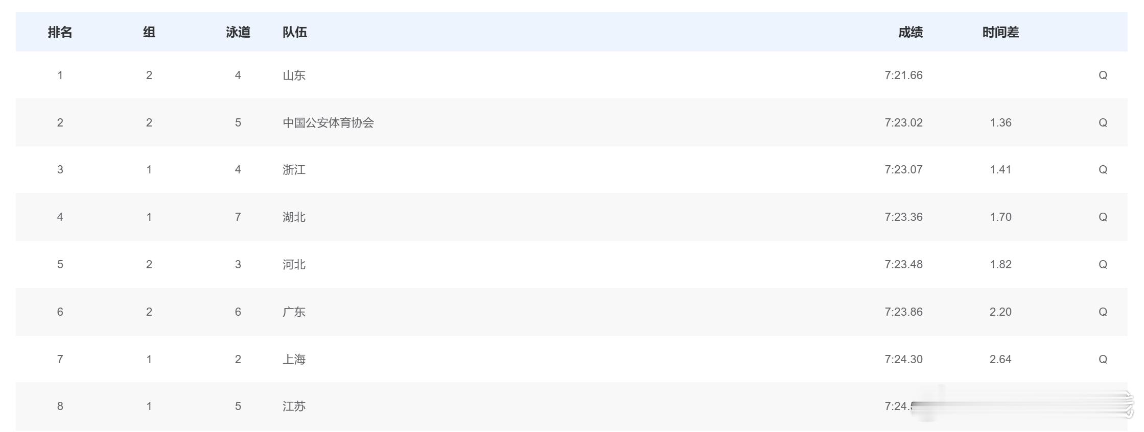 男子4x200米自由泳接力预赛成绩山东 7:21.66中国公安体育协会 7:23