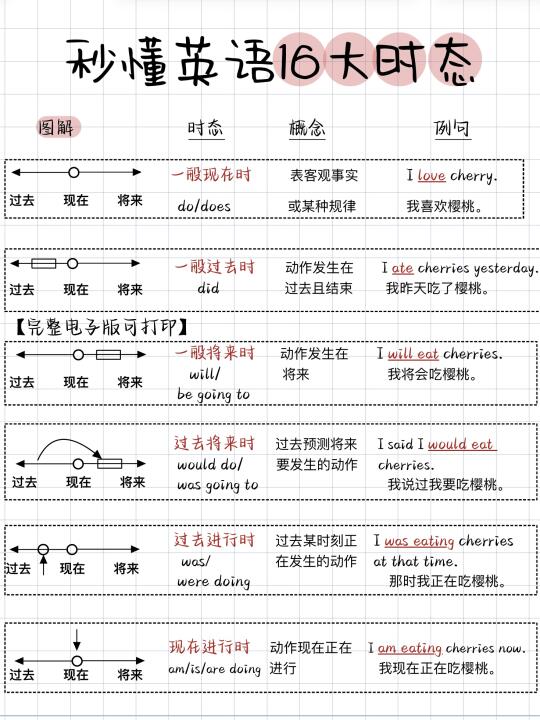 基础差一次吃透的英语16大时态！！！