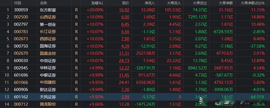 大块头中信证券涨停，东方财富涨停，券商ETF涨9.96%，那还能说什么呢。阴沟里