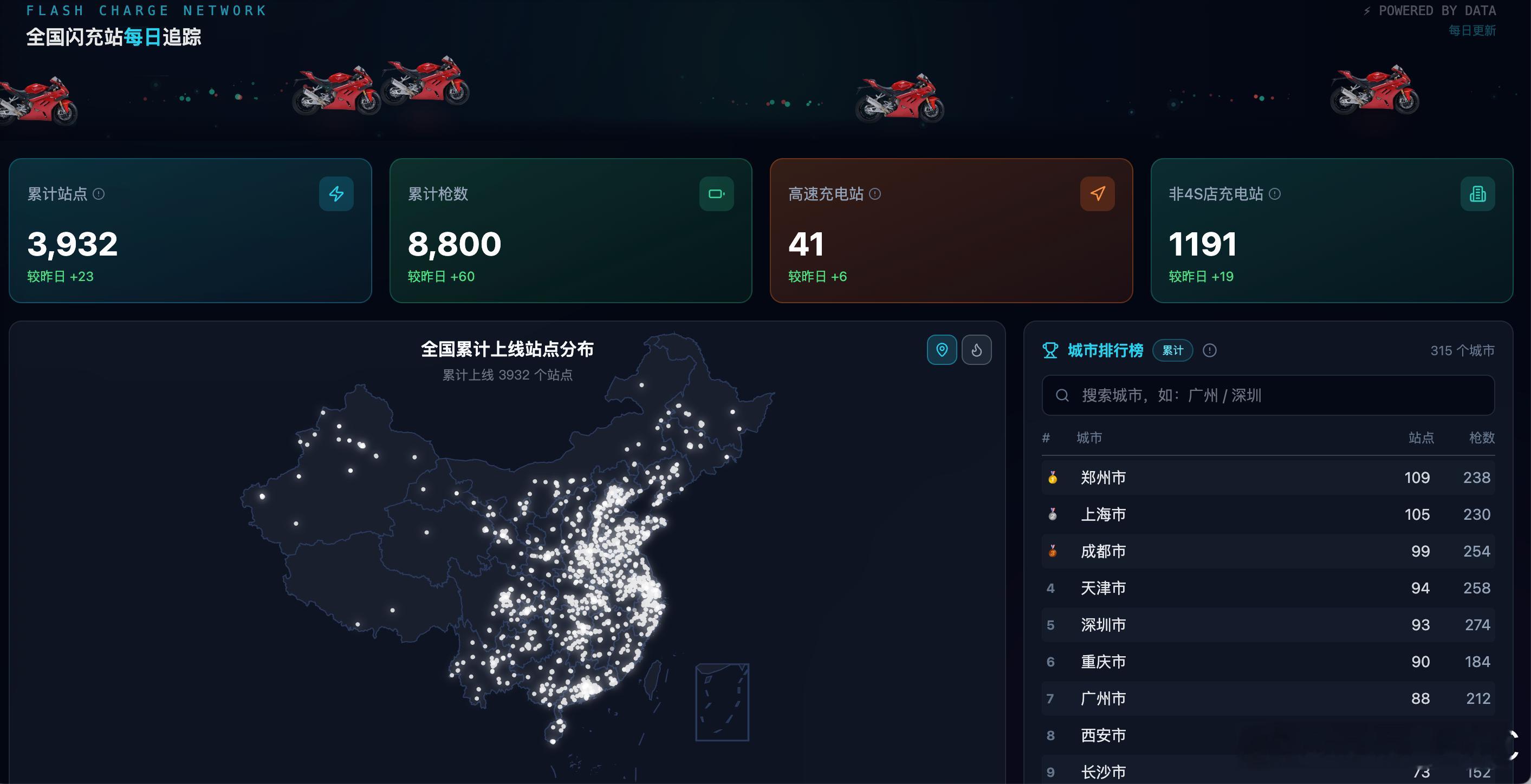 比亚迪目标五一长假前建设 1000 座高速闪充站，还有三天了，现在距离目标还有不