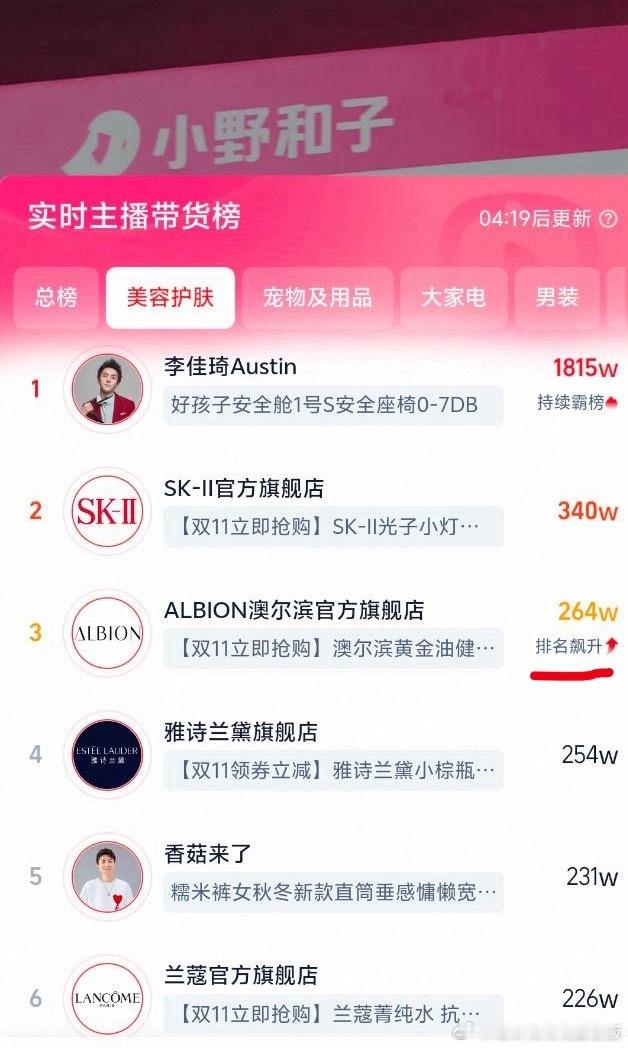 许凯今天参加澳尔滨直播，澳尔滨直接获得美妆小时榜第一，销售额200多W！！！[g