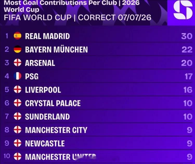 阿森纳 Squawka数据统计了本届世界杯截至7月7日的俱乐部球员参与进球数排行