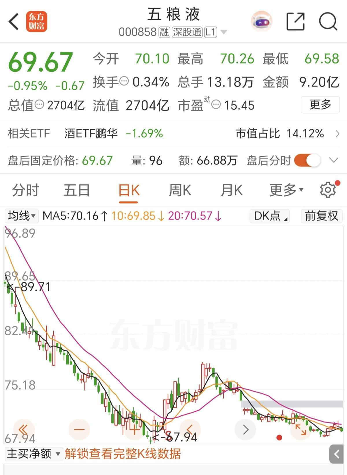五粮液，中秋都带不动，你股价上涨，反而还跌破了70元，中秋，国庆过后，真不敢想你