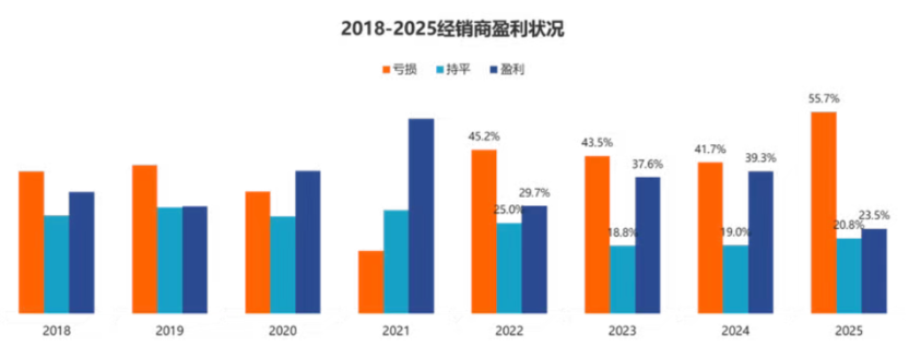 中国汽车流通协会：过半经销商去年未完成销量目标，新车业务亏损加剧