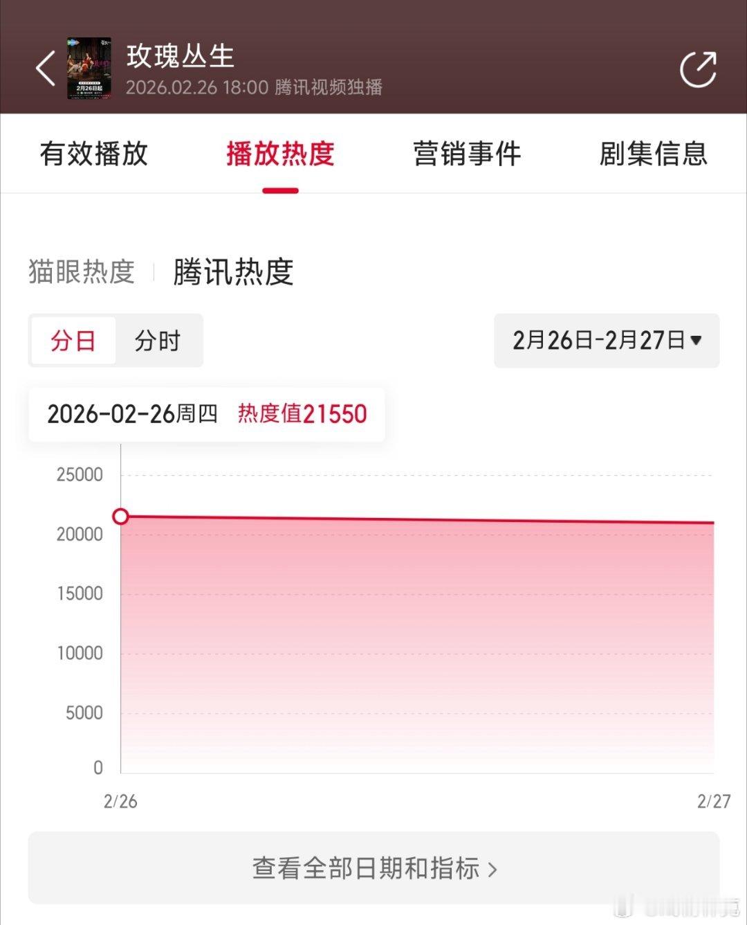 王子文、刘宇宁玫瑰丛生首日云合推测500万上下，扑开