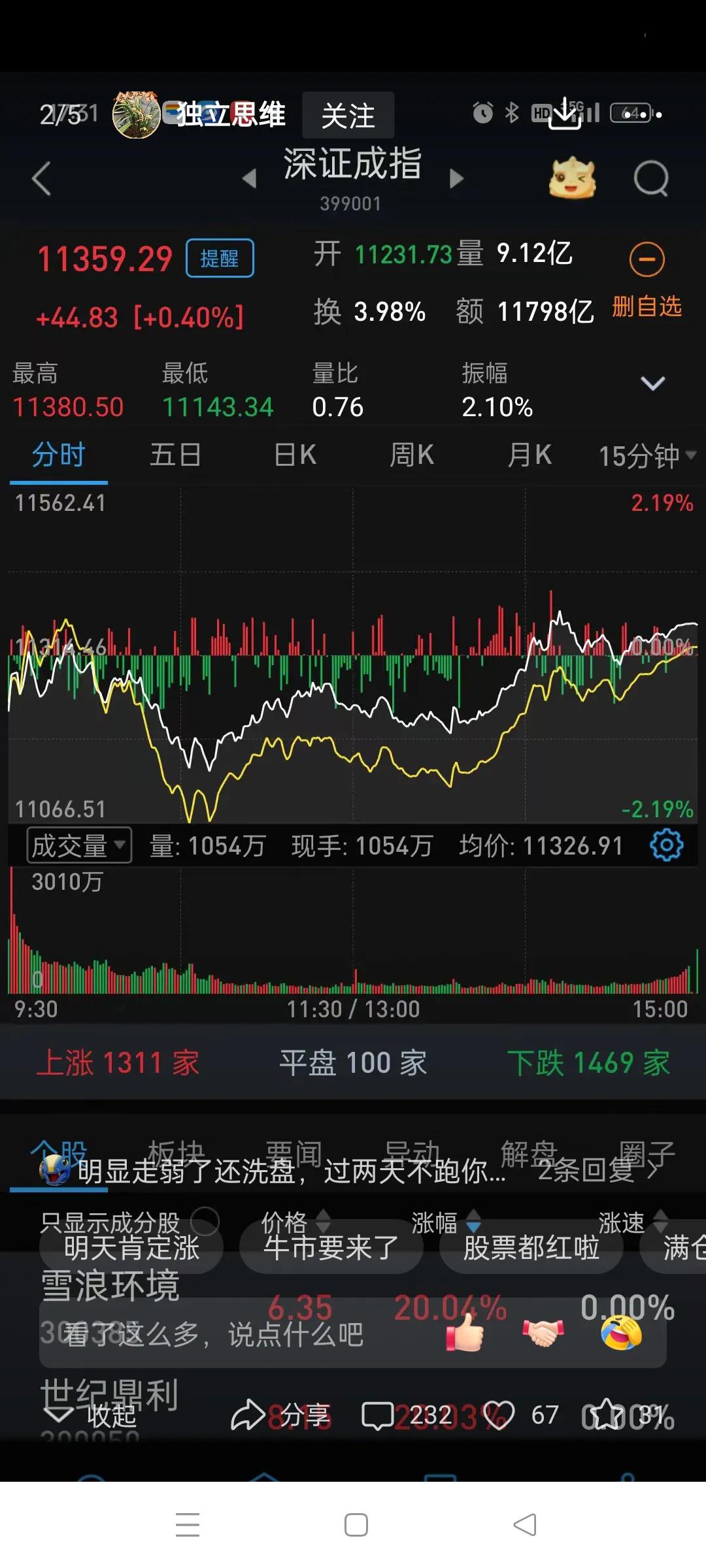 今天下午竟然红盘了，表现是超出预期的。
不过今天整体不太好看，个股涨跌各占一半，