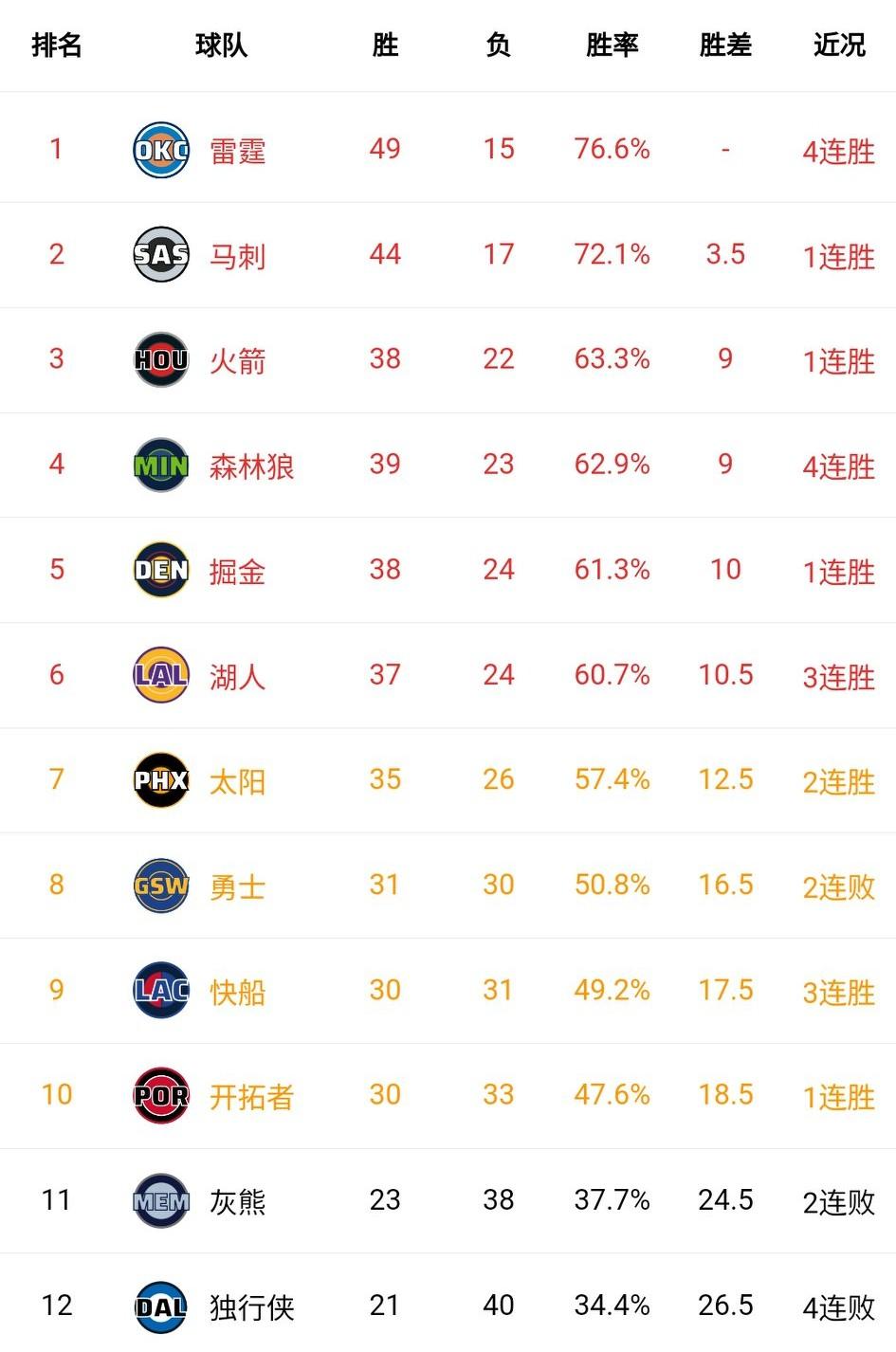 谁是强队谁是附加赛已经明了！混乱的西部终于清晰了。
勇士快船开拓者再怎么努力也是