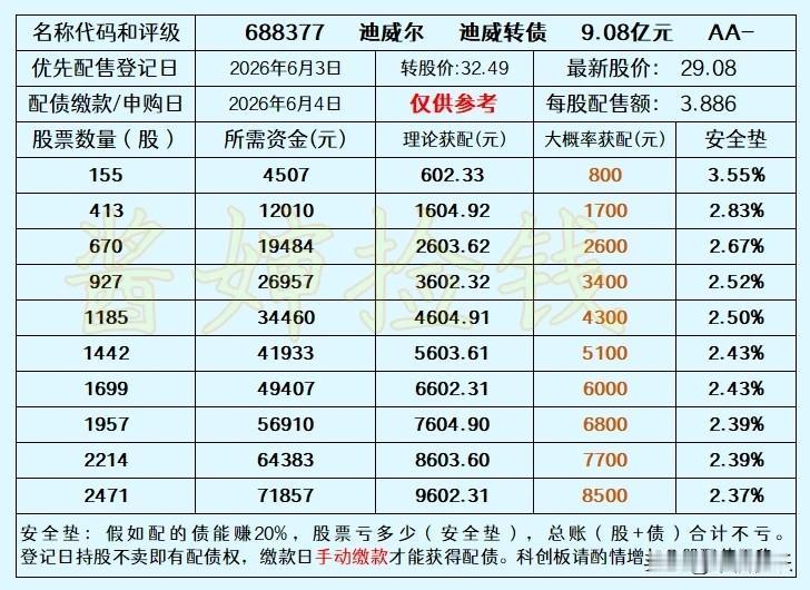 20260602
迪威尔2026年6月4日发行迪威转债，规模9.08亿元，评级A