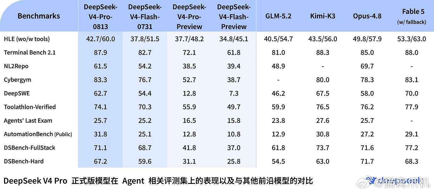 之前泄露的性能真没骗人啊，deepseekv4pro对标的就是fable5这样的