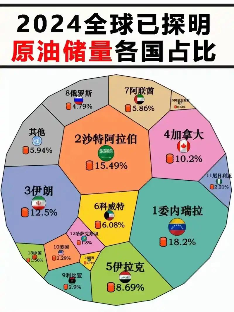 我的天！伊朗这石油家底，简直让人倒吸一口凉气！

2086亿桶！

我反复看了三