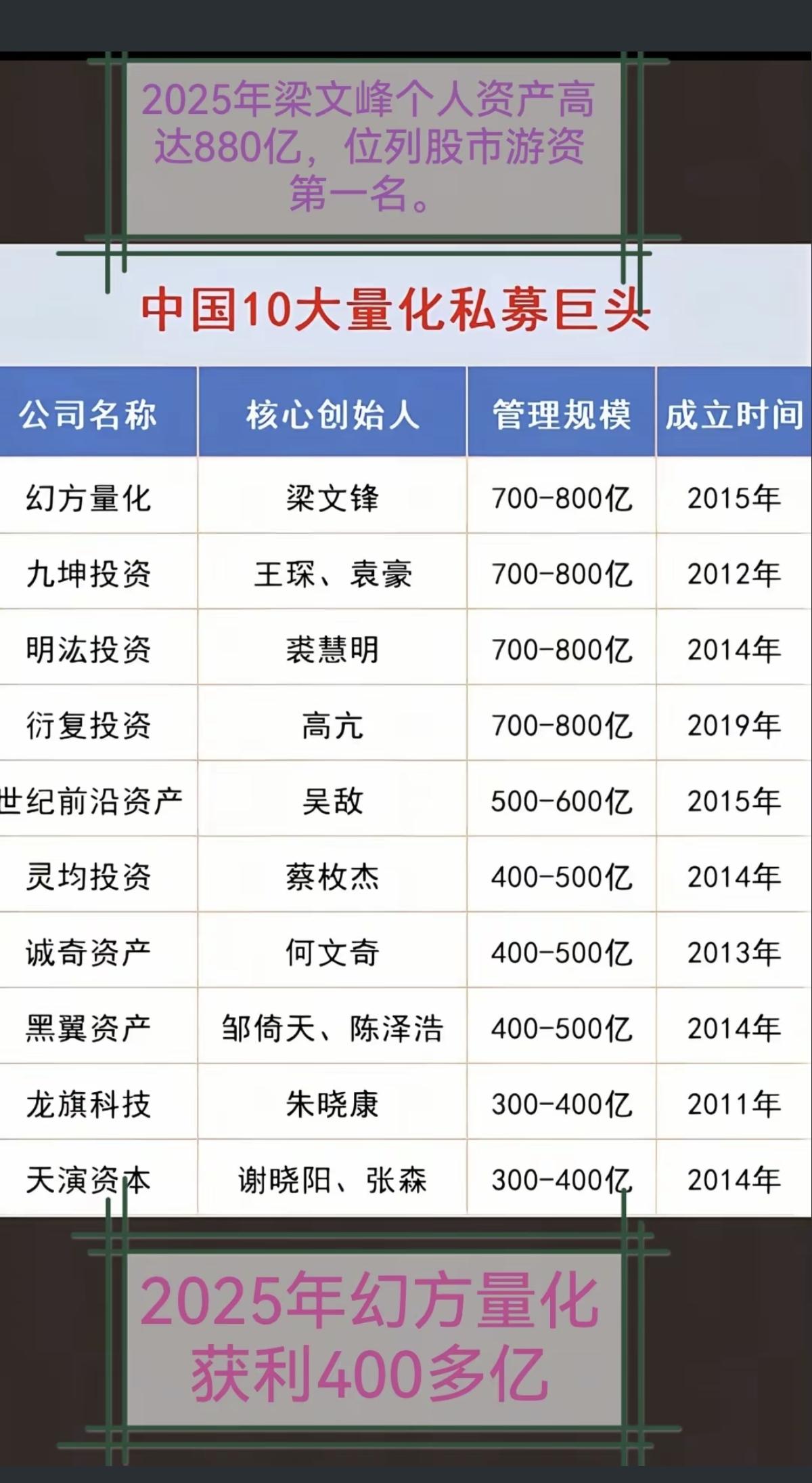 中国十大量化私募巨头！

量化私募，搅乱了市场！
应该降低交易频次了！