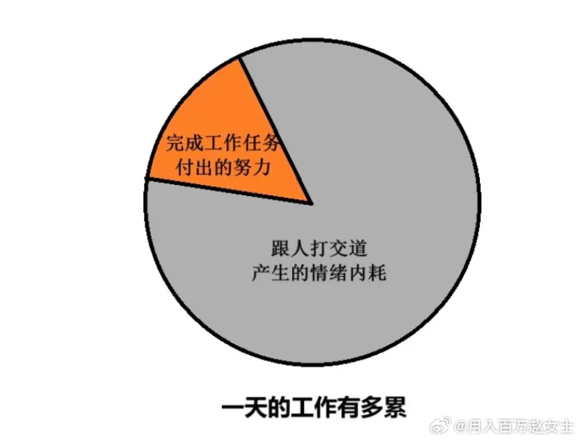 所以才说工作拿的不是薪水是精神损失费 ​​​