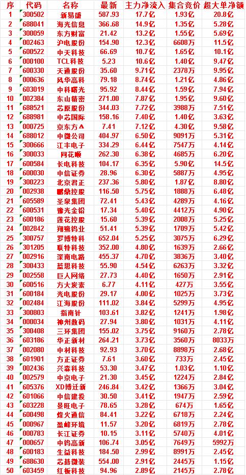 6月25日尾盘30分钟，主力资金“买入的”50名单一览！

盈峰环境：净流入 3