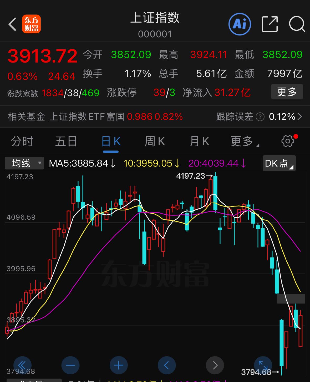 当前市场已然正式进入震荡筑底阶段，成交量持续萎缩、整体市场跌幅已然调整到位、个股