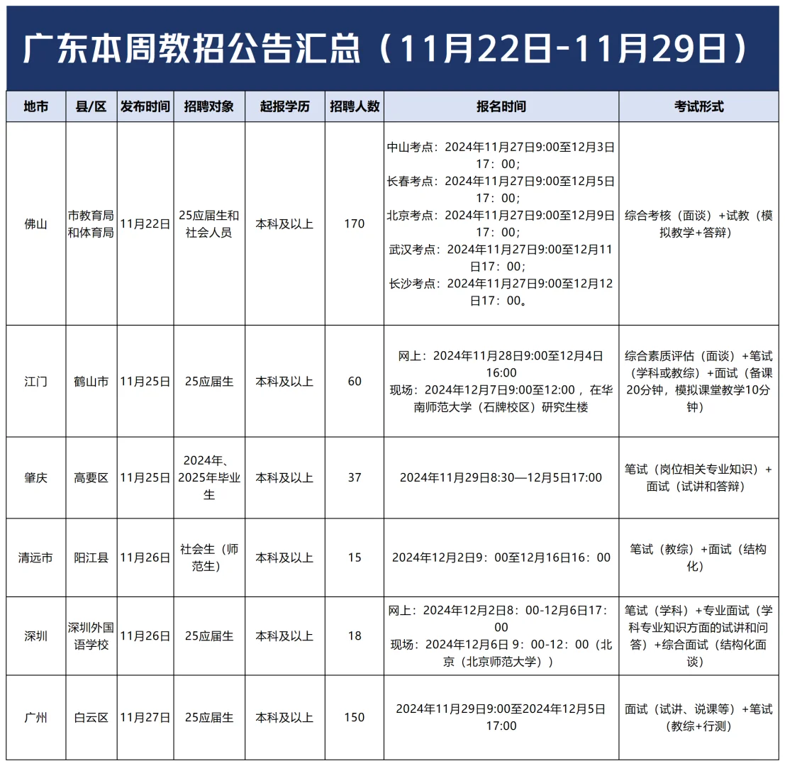 本周教招公告汇总！12月将会有哪些公告？