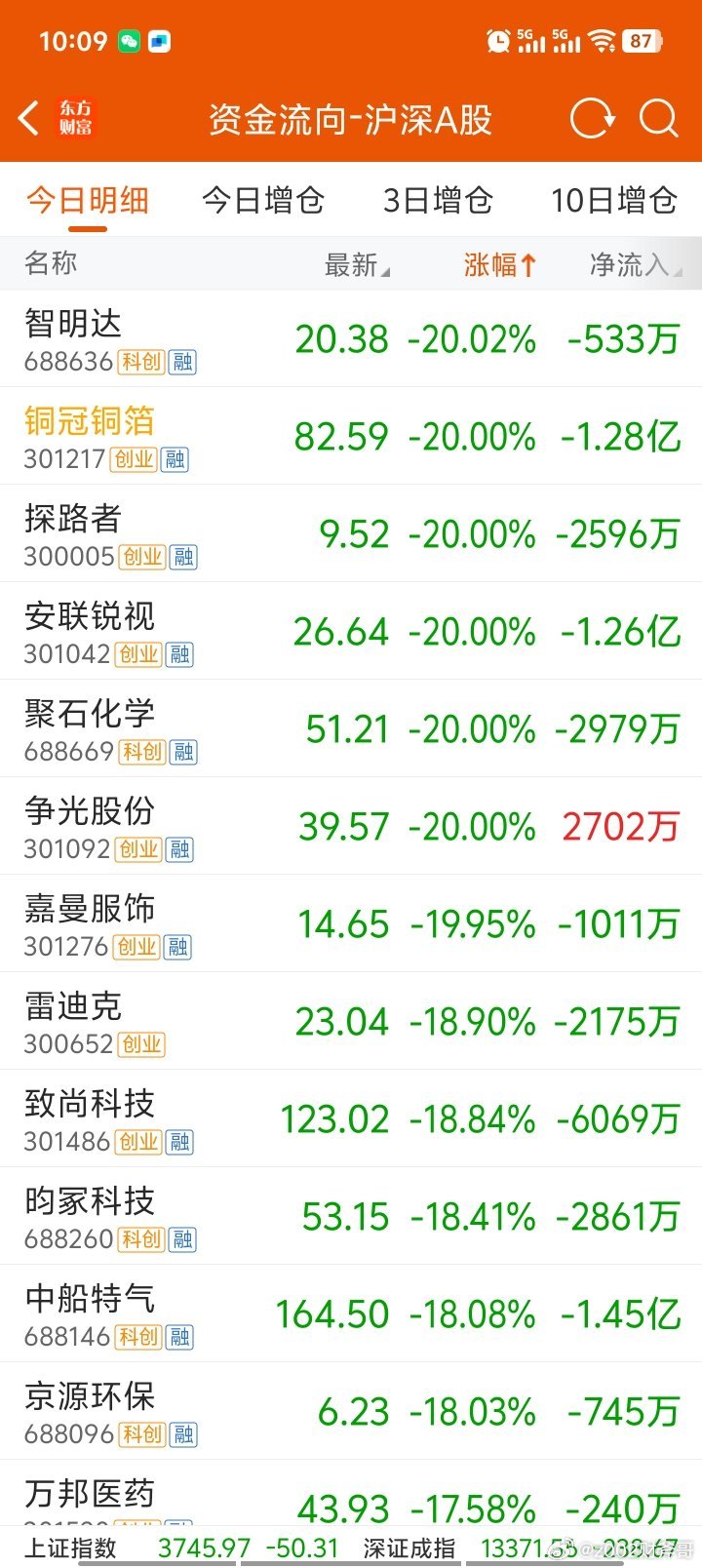 如果给我100亿，我就把20厘米跌停股票全部拉涨停！赚钱效应来了，指数自然起来了